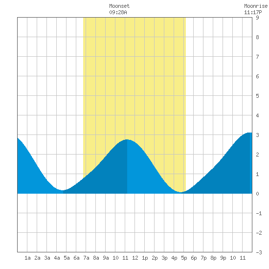 Narragansett tide chart for Saturday, February 11, 2023