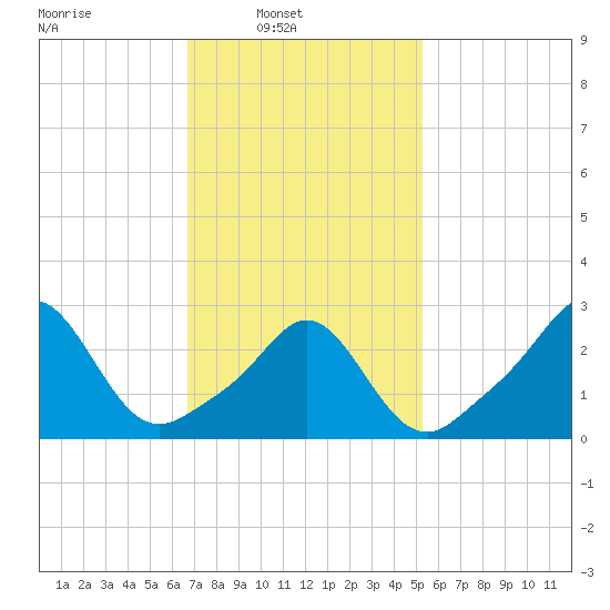 Narragansett tide chart for Sunday, February 12, 2023