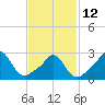 Narragansett tide chart for Sunday, February 12, 2023