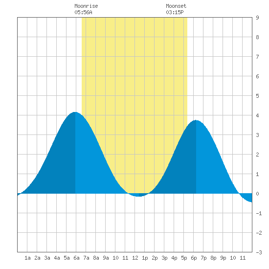 Narragansett tide chart for Saturday, February 18, 2023