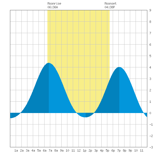 Narragansett tide chart for Sunday, February 19, 2023