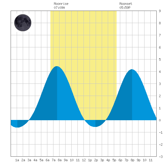 Narragansett tide chart for Monday, February 20, 2023