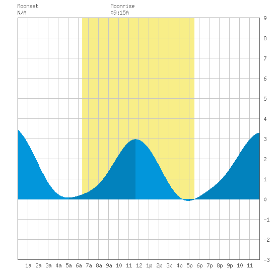 Narragansett tide chart for Saturday, February 25, 2023