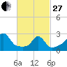 Narragansett tide chart for Monday, February 27, 2023