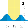 Narragansett tide chart for Thursday, February 2, 2023