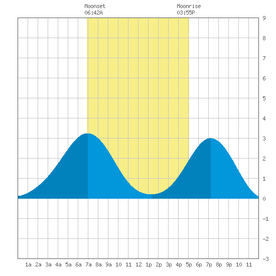 Narragansett tide chart for Saturday, February 4, 2023