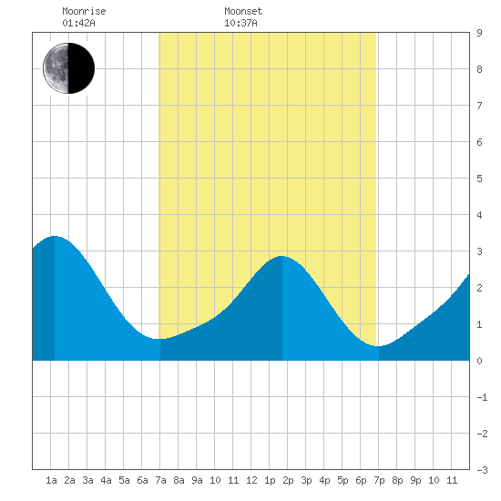 Narragansett tide chart for Tuesday, March 14, 2023