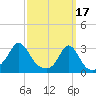 Narragansett tide chart for Friday, March 17, 2023