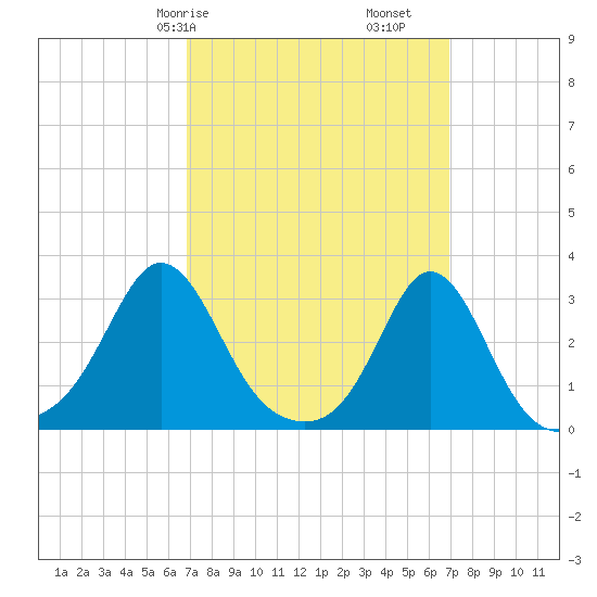Narragansett tide chart for Saturday, March 18, 2023