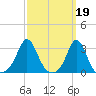 Narragansett tide chart for Sunday, March 19, 2023