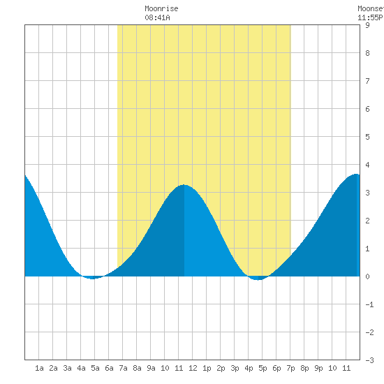 Narragansett tide chart for Saturday, March 25, 2023