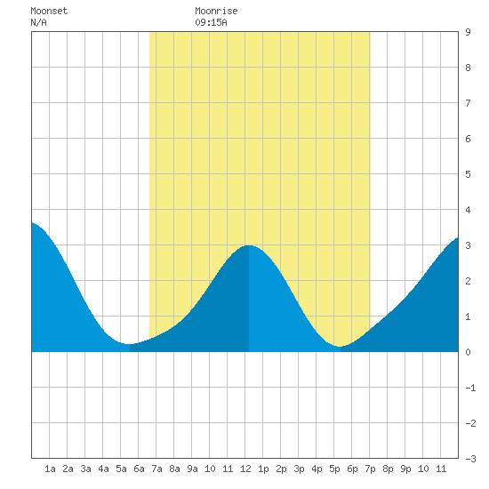 Narragansett tide chart for Sunday, March 26, 2023