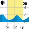 Narragansett tide chart for Tuesday, March 28, 2023