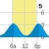 Narragansett tide chart for Sunday, March 5, 2023