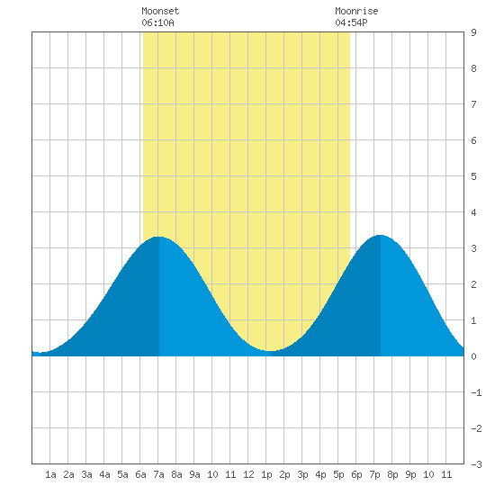 Narragansett tide chart for Monday, March 6, 2023
