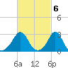 Narragansett tide chart for Monday, March 6, 2023