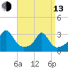 Narragansett tide chart for Thursday, April 13, 2023