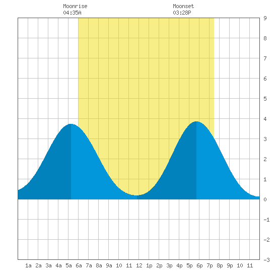 Narragansett tide chart for Sunday, April 16, 2023