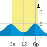 Narragansett tide chart for Saturday, April 1, 2023