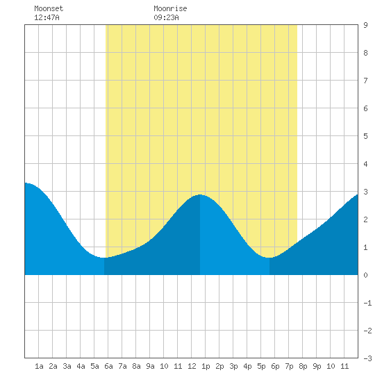 Narragansett tide chart for Tuesday, April 25, 2023