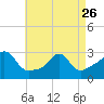 Narragansett tide chart for Wednesday, April 26, 2023