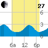 Narragansett tide chart for Thursday, April 27, 2023