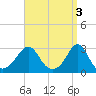 Narragansett tide chart for Monday, April 3, 2023