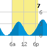 Narragansett tide chart for Friday, April 7, 2023