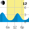 Narragansett tide chart for Friday, May 12, 2023
