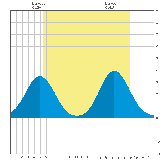 Narragansett tide chart for Monday, May 15, 2023