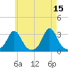 Narragansett tide chart for Monday, May 15, 2023