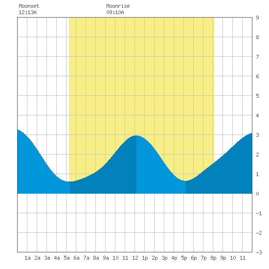Narragansett tide chart for Wednesday, May 24, 2023