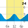 Narragansett tide chart for Wednesday, May 24, 2023