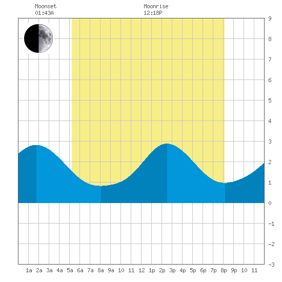 Narragansett tide chart for Saturday, May 27, 2023