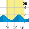 Narragansett tide chart for Sunday, May 28, 2023