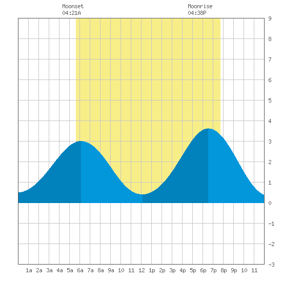 Narragansett tide chart for Tuesday, May 2, 2023