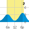 Narragansett tide chart for Tuesday, May 2, 2023