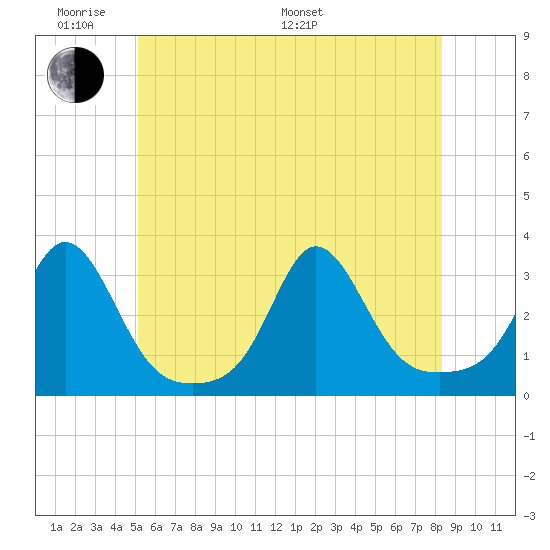Narragansett tide chart for Saturday, June 10, 2023
