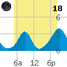 Narragansett tide chart for Sunday, June 18, 2023