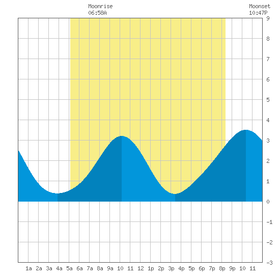 Narragansett tide chart for Tuesday, June 20, 2023