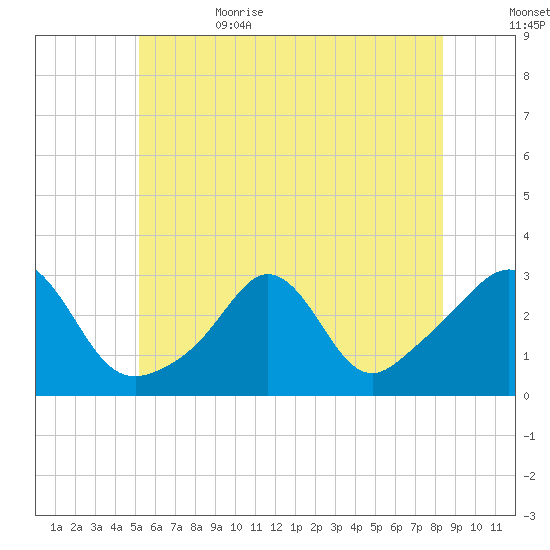 Narragansett tide chart for Thursday, June 22, 2023