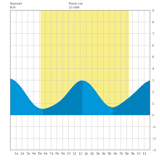 Narragansett tide chart for Friday, June 23, 2023
