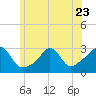Narragansett tide chart for Friday, June 23, 2023