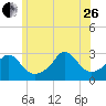 Narragansett tide chart for Monday, June 26, 2023