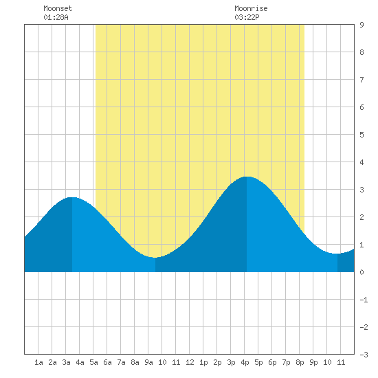 Narragansett tide chart for Wednesday, June 28, 2023