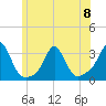 Narragansett tide chart for Thursday, June 8, 2023