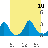 Narragansett tide chart for Monday, July 10, 2023