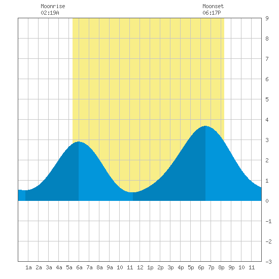 Narragansett tide chart for Friday, July 14, 2023