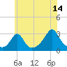 Narragansett tide chart for Friday, July 14, 2023