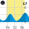 Narragansett tide chart for Monday, July 17, 2023